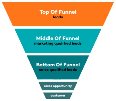 Leads funnel
